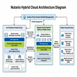 How to Build a Full Hybrid Cloud with&nbsp;Nutanix