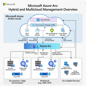 Azure Arc: A Deep Dive into Hybrid and Multi-Cloud Management