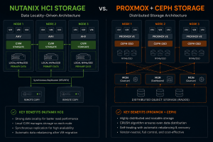Nutanix HCI vs. Proxmox + Ceph: Understanding Data Locality, Read/Write Paths and HCI Architecture